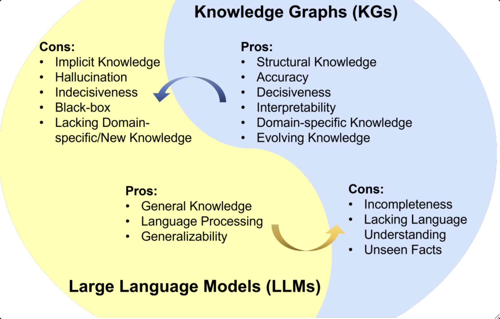 graphs and llms